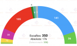 Encuesta Sigma Dos para El Mundo recogida por Electomania   