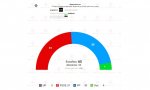  Si se repiten elecciones... nada cambiaría: el PSOE ganaría los comicios y el PP necesitaría a Vox