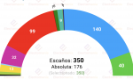 Onda Cero publicó una encuesta de Celeste, recogida por Electomanía​​​​​​​