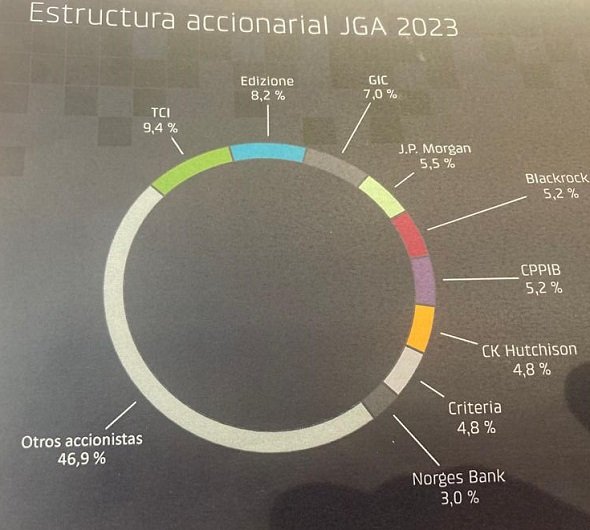 Estructura accionarial de Cellnex cuando celebró su Junta de Accionistas de 2023