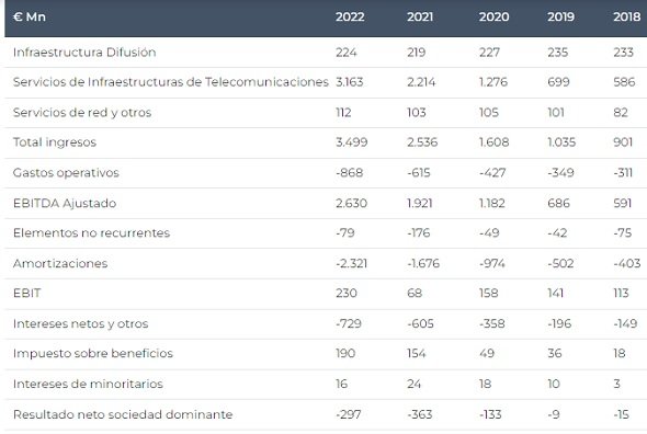 Resultados de Cellnex entre 20018 y 2022