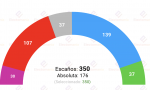 Encuesta realizada por DYM, publicada por 20 Minutos y recogida por Electomanía.