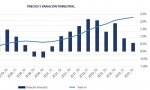 El precio medio se ha situado en 1.723 €/m2 entre abril y junio, lo que supone un 0,6% más que el trimestre anterior, según Tinsa