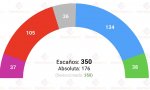 La encuesta de Simple Lógica para eldiaro.es es la que deja a PP y Vox más lejos de la mayoría absoluta. En la noche del 23-J veremos si ha acertado o no