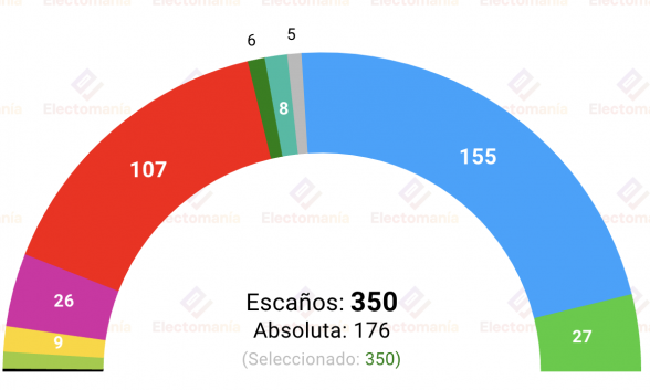 Sondeo de NC Report para La Razón recogido por Electomanía