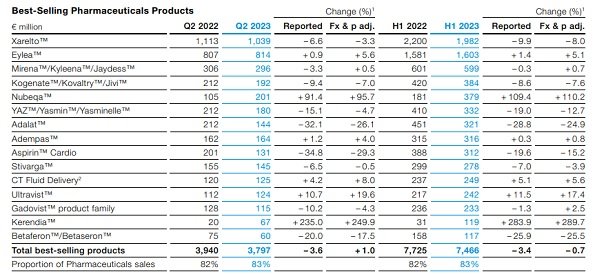 Productos farmacéuticos más vendidos de Bayer en el primer semestre de 2023