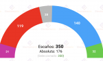 Encuesta de Sigma 2 para El Mundo sobre intención de voto ante una hipotética repetición electoral, y de la que se ha hecho eco Electomanía