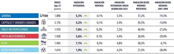 Precios de la vivienda hasta agosto, según Tinsa