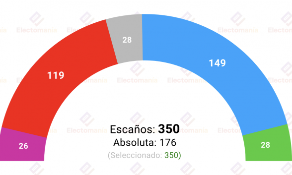 Encuesta de Sociométrica difundida por El Español y recogida por Electomanía