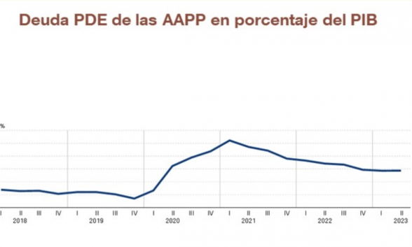 Gráfico del Banco de España sobre la evolución de la deuda pública por trimestres