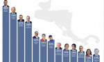 Última encuesta de aprobación presidencial de CID Gallup