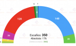 Encuesta de NC Report para La Razón, recogida por Electomanía