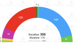 Estimación en escaños -según Electomanía- de los resultados del CIS de noviembre