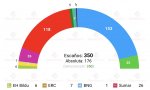 Nueva encuesta elaborada por NC Report para La Razón, recogida por Electomanía: "el PP en el 37%, suma absoluta con Vox"