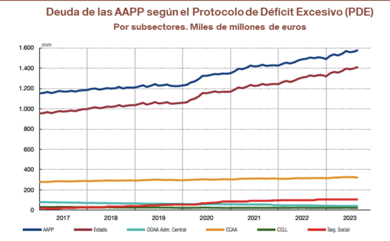 La Deuda Pública Llega En Octubre A Los 1 572 Billones De